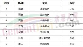 權(quán)威發(fā)布：全國(guó)水泥價(jià)格100個(gè)城市排行榜！