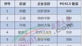 全國水泥價格沸騰了！河南、貴州、山東、甘肅、陜西輪番“轟炸”