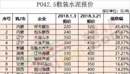 155家水泥企業價格大排名 2018水泥價格漲跌幅這里看