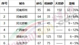 砂石行業(yè)大整頓！多省無砂可賣！