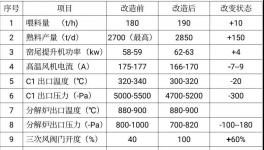 ?實現1+1>2！淄博科邦創新技術實現燒成系統節能降氮！