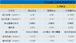 確保5mg/m3長(zhǎng)期穩(wěn)定排放，袋除塵升級(jí)這樣做！