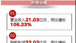 融合中建材、山水、蒙西共發(fā)展，這家企業(yè)靠處理廢棄物營(yíng)收17.81億！