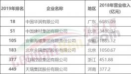 剛剛！中國建材、華潤、海螺、金隅、紅獅入選500強！海螺收入亮眼！