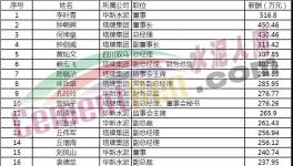 水泥行業富豪榜發布！各大水泥企業一把手工資揭秘！??！