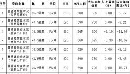 水泥賣800元/噸，最高價水泥在這里！