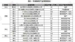 全國水泥熟料產能置換和新建情況一覽表（2019年1月-9月）