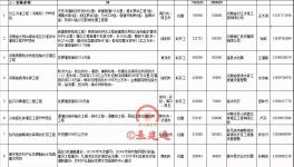 重大利好！11000億項目來襲！