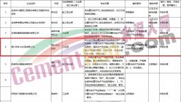 通報(bào)！多家水泥、商混企業(yè)存在違規(guī)現(xiàn)象！