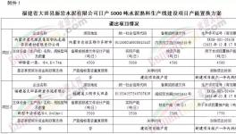 福建又一條日產(chǎn)5000噸水泥熟料生產(chǎn)線項(xiàng)目即將落地！