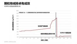 同樣是5mg/m3排放，這個方案更低阻力，更少成本、更省心！