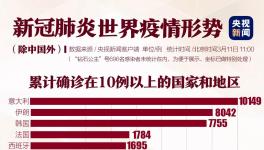 境外確診32000例！美國破千，韓國一樓內(nèi)93人確診！
