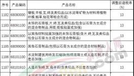 財政部：水泥、混凝土等調整后出口退稅率為13%