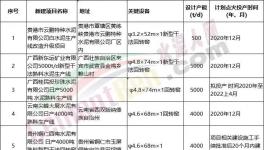 火爆！47條新建產(chǎn)能集中公示！多條萬(wàn)噸生產(chǎn)線能耗排名行業(yè)第一！