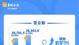 華潤水泥共有96條水泥粉磨線、45條熟料線、61座攪拌站！