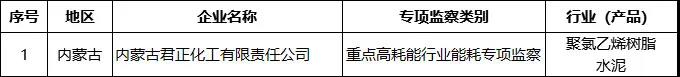 定了！工信部重大工業專項節能監察涉及545家水泥企業！（名單）