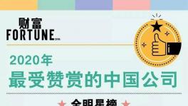 海螺集團榮獲2020《財富》最受贊賞的中國公司榜單29位 
