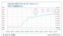 華東地區水泥行情上漲！