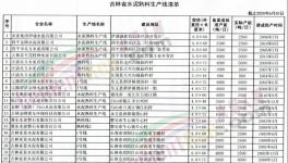 吉林省水泥企業12月1日起停產4個月！