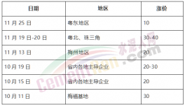 瘋了！海螺大本營連漲7次！大漲260元/噸！