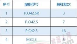 注意！這18家水泥質(zhì)量不合格！（附名單）