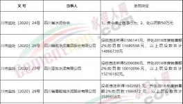 壟斷市場！多家水泥廠被罰！