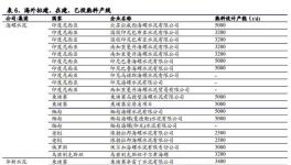 碳交易增厚成本，已在海外布局生產線的龍頭企業將受益！