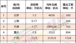 ?震撼！全國27000多個(gè)工程項(xiàng)目發(fā)布！水泥“漲價(jià)潮”來了！