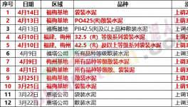 瘋狂！暴漲120元/噸！水泥價(jià)格6連漲！