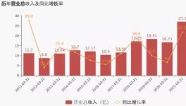 萬(wàn)年青一季度利潤(rùn)增長(zhǎng)28.84%，1條5100t/d生產(chǎn)線正在建設(shè)中！