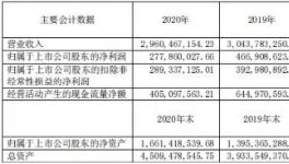賺嗨了！70%水泥企業利潤增長！最高增長230%！