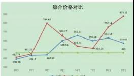?限電來了！水泥大漲60元/噸！