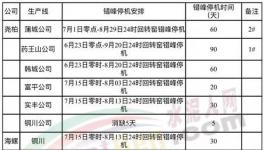 安排！關中地區水泥熟料生產線錯峰生產！