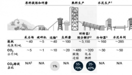 排放13.75億噸，探析水泥行業“碳中和”！