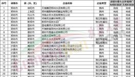 幾十家企業不達標！多省緊抓超低排放！