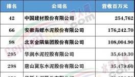 財富Plus發(fā)布中國500強，這些水泥大企上榜！