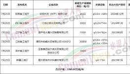 搶跑8月1日！多省新建水泥產能瘋狂公示！