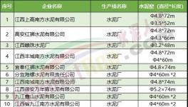 一大批水泥廠集體停產！最長停200天！