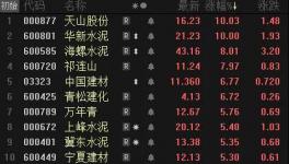 爆發了！水泥價格大漲！華新、天山領漲水泥股！