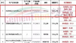 注意！幾十家水泥質量不合格！多省發布！（名單）