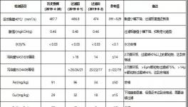 減少停機損失，冀東水泥這樣做，?降低換油成本50%以上！