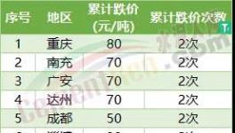 哭了！5連跌！全國30多個地區水泥集體下跌！