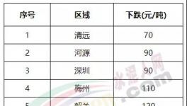 大跌150元/噸！南方水泥市場 “淪陷”！?