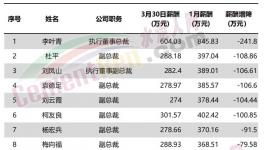 直降241萬元！華新水泥11位高管降薪！