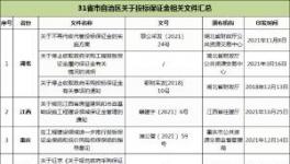 31省市自治區出臺政策：關于投標保證金！