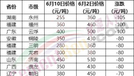 230元/噸水泥來(lái)了！海螺、紅獅“火拼”！