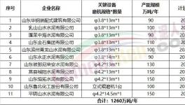 11家企業擬建粉磨生產線，1260萬噸/年產能集中公示！