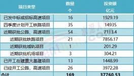 大利好！160多個項目發布！水泥廠機會來了！