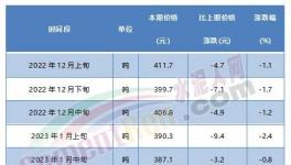 觸底反彈！紅獅、臺泥等水泥價格漲不停！