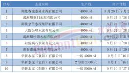 9月開始！10多個(gè)省市！1000多條水泥生產(chǎn)線又要停產(chǎn)！